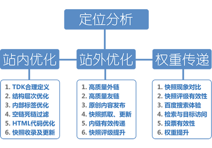 搜索的排名关键词